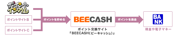 [�`���[�g�}]�wBEECASH�x�|�C���g�����̗���