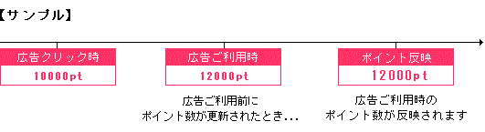 広告をクリックしたときとポイント数が違う